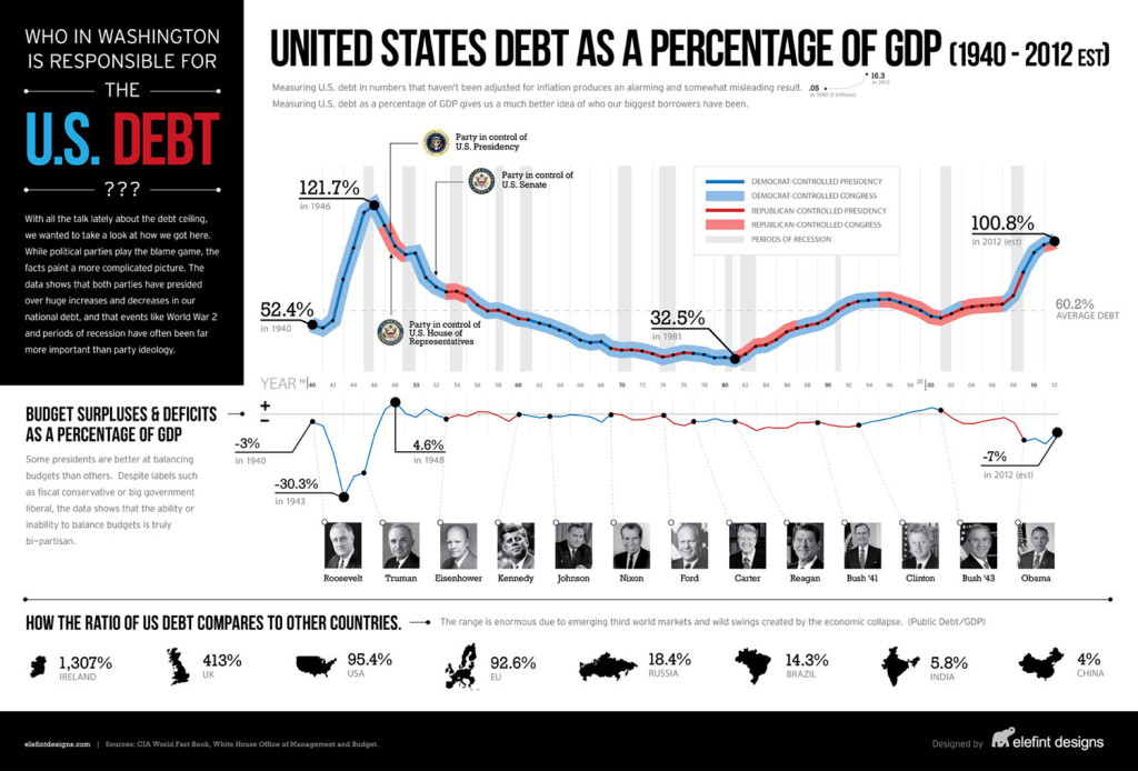 Government Debt