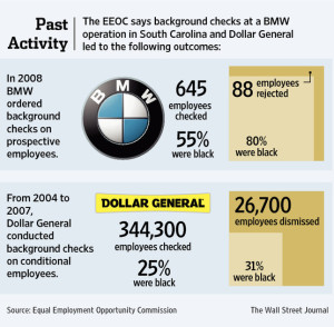 Wall Street Journal Chart Showing 2 Cases by EEOC
