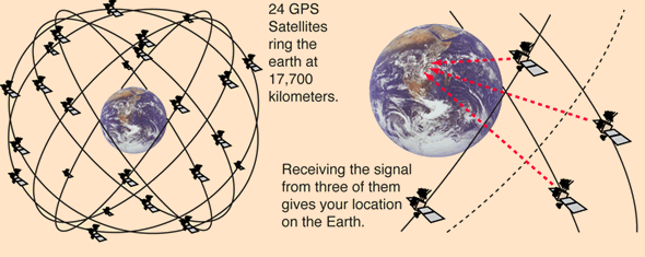 GPS Graphic from http://hyperphysics.phy-astr.gsu.edu/hbase/gps.html
