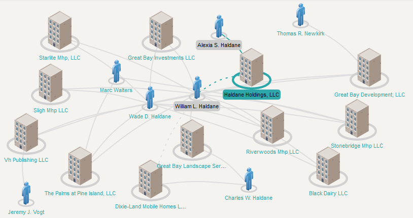 William Haldane And His Connectedness To SEAS LLC