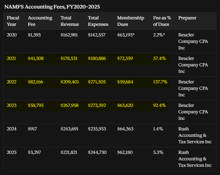 NAMFS FY2000 FY2025 Accounting Fees